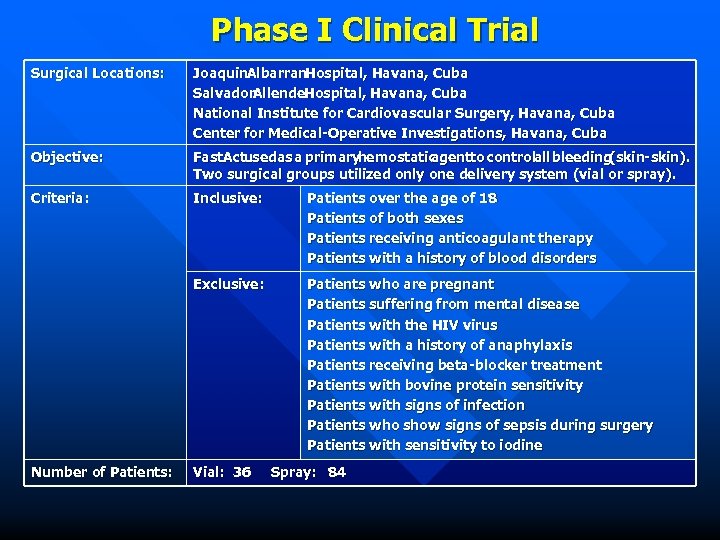 Phase I Clinical Trial Surgical Locations: Joaquin. Albarran. Hospital, Havana, Cuba Salvador. Allende. Hospital,