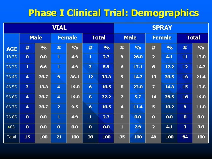 Phase I Clinical Trial: Demographics VIAL Male SPRAY Female Total Male Female Total AGE