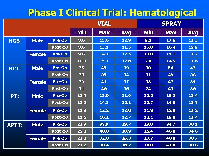 Phase I Clinical Trial: Hematological VIAL SPRAY Min PT: Female APTT: Male Female 15.