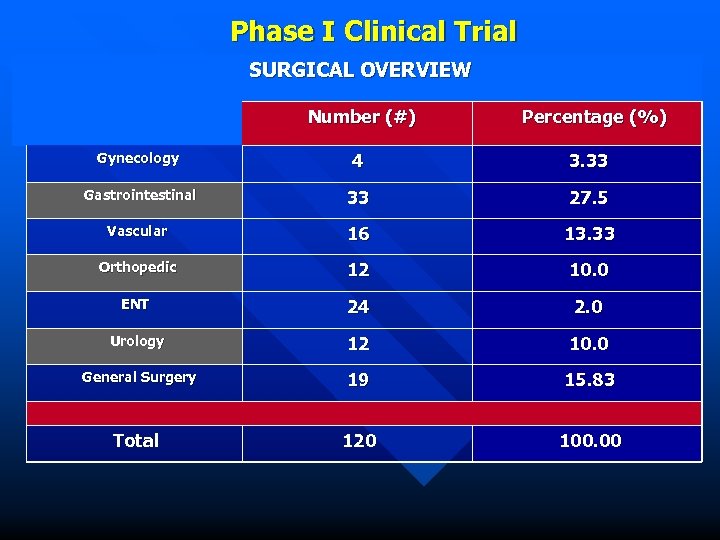 Phase I Clinical Trial SURGICAL OVERVIEW Number (#) Percentage (%) Gynecology 4 3. 33