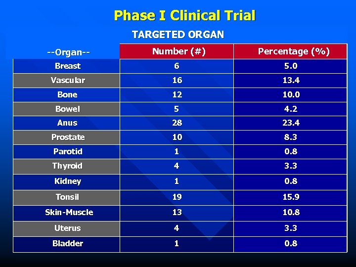 Phase I Clinical Trial TARGETED ORGAN --Organ-- Number (#) Percentage (%) Breast 6 5.