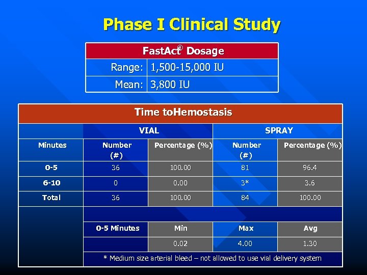 Phase I Clinical Study ® Fast. Act Dosage Range: 1, 500 -15, 000 IU