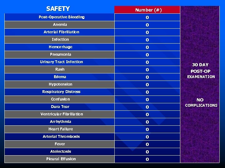 SAFETY Post-Operative Bleeding Anemia Number (#) 0 0 Arterial Fibrillation 0 Infection 0 Hemorrhage