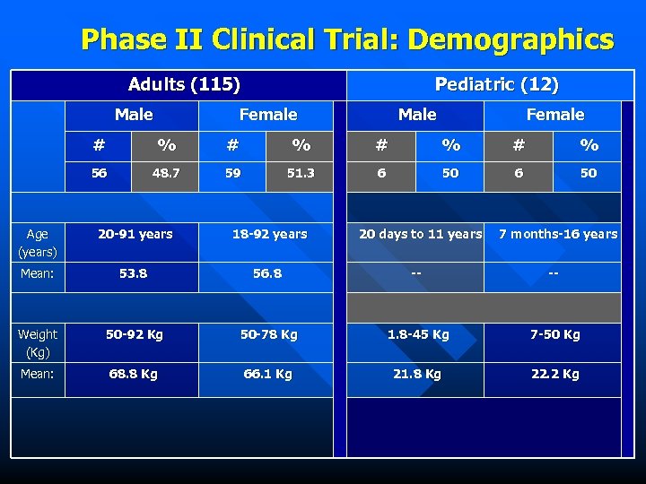 Phase II Clinical Trial: Demographics Adults (115) Male Pediatric (12) Female Male Female #