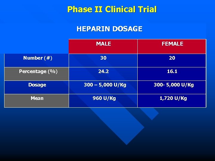 Phase II Clinical Trial HEPARIN DOSAGE MALE FEMALE Number (#) 30 20 Percentage (%)