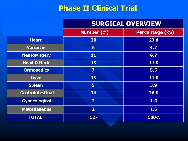 Phase II Clinical Trial SURGICAL OVERVIEW Number (#) Percentage (%) Heart 30 23. 6