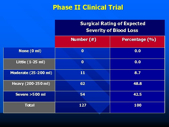 Phase II Clinical Trial Surgical Rating of Expected Severity of Blood Loss Number (#)