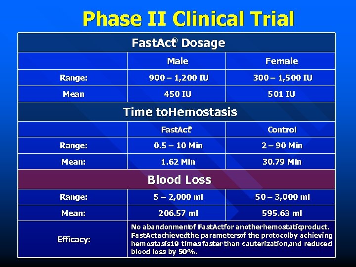 Phase II Clinical Trial ® Fast. Act Dosage Male Female Range: 900 – 1,