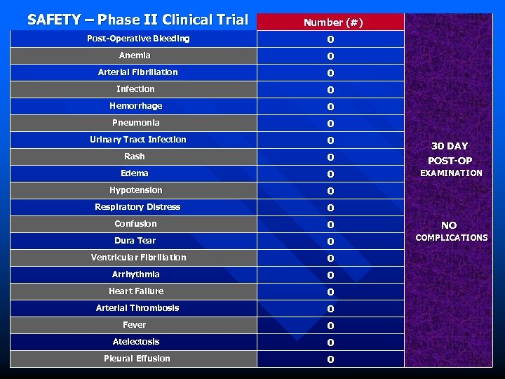 SAFETY – Phase II Clinical Trial Number (#) Post-Operative Bleeding 0 Anemia 0 Arterial