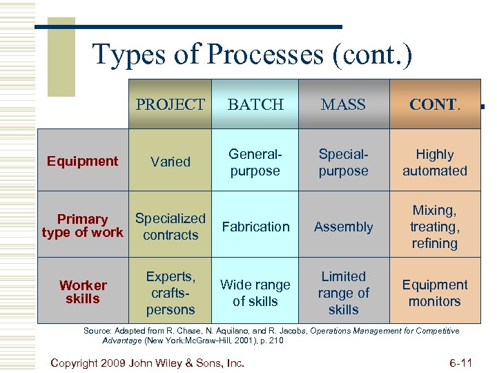 Types of Processes (cont. ) PROJECT Equipment BATCH MASS CONT. Varied Generalpurpose Specialpurpose Highly