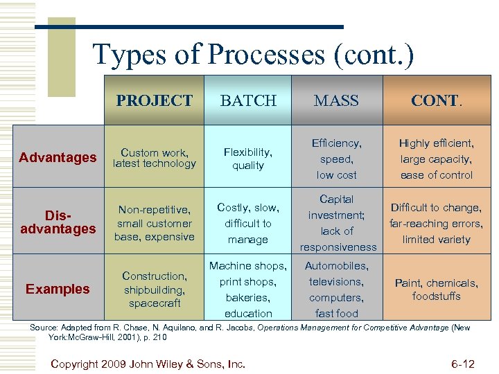 Types of Processes (cont. ) PROJECT Advantages Disadvantages Examples BATCH MASS CONT. Custom work,