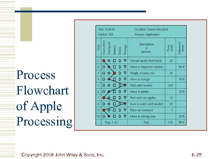 Process Flowchart of Apple Processing Copyright 2009 John Wiley & Sons, Inc. 6 -28