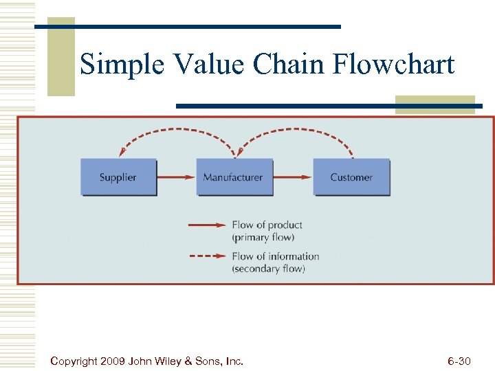 Simple Value Chain Flowchart Copyright 2009 John Wiley & Sons, Inc. 6 -30 