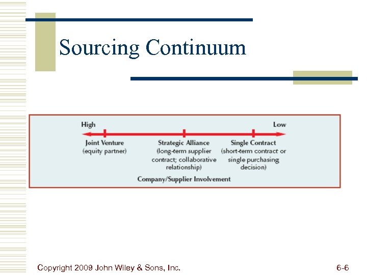 Sourcing Continuum Copyright 2009 John Wiley & Sons, Inc. 6 -6 