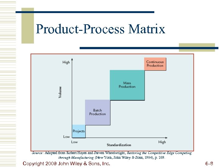 Product-Process Matrix Source: Adapted from Robert Hayes and Steven Wheelwright, Restoring the Competitive Edge