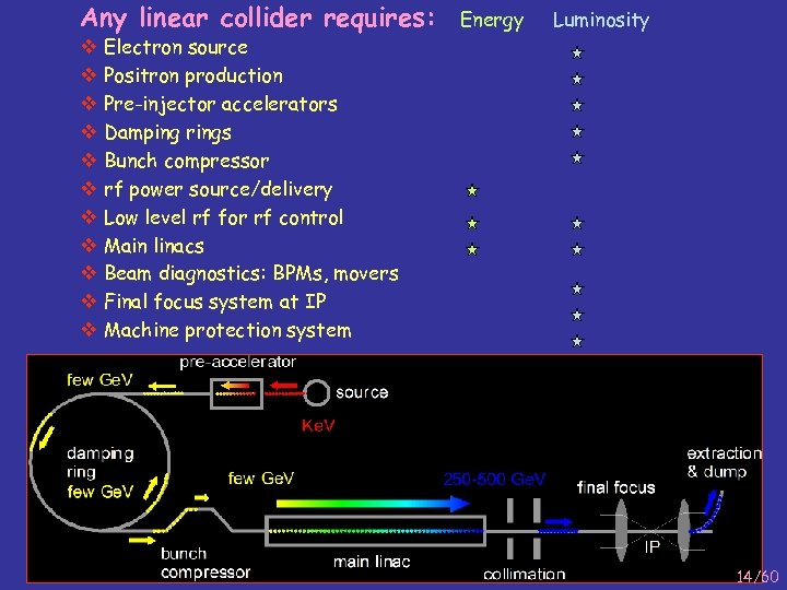 Any linear collider requires: Energy Luminosity v Electron source v Positron production v Pre-injector