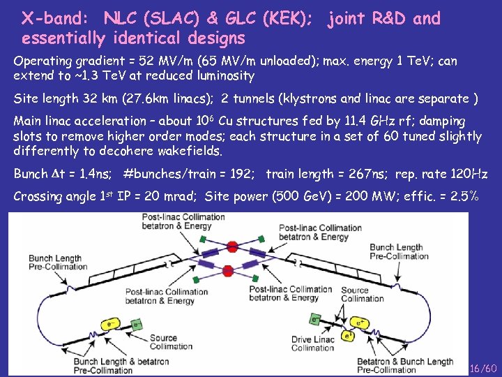 X-band: NLC (SLAC) & GLC (KEK); joint R&D and essentially identical designs Operating gradient