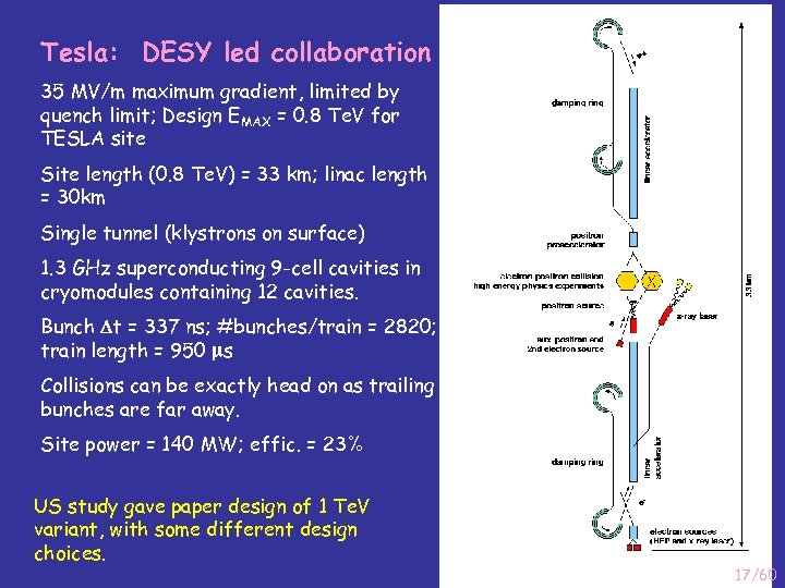 Tesla: DESY led collaboration 35 MV/m maximum gradient, limited by quench limit; Design EMAX