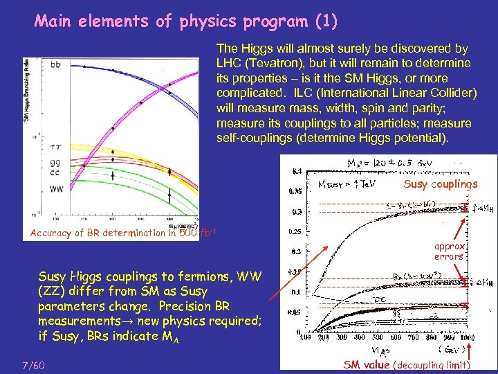 Main elements of physics program (1) The Higgs will almost surely be discovered by