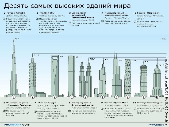 http: //old. rian. ru/infografika/20110501/369400754. html 