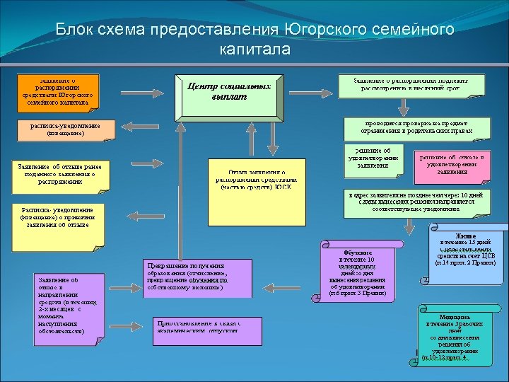 Блок схема предоставления Югорского семейного капитала 