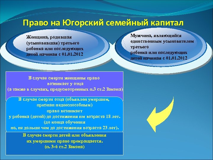 Право на Югорский семейный капитал Женщина, родившая (усыновившая) третьего ребенка или последующих детей начиная