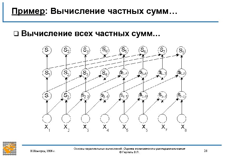 Пример: Вычисление частных сумм… q Вычисление Н. Новгород, 2008 г. всех частных сумм… Основы