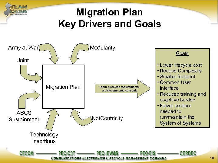 Migration Plan Key Drivers and Goals Army at War Modularity Joint Migration Plan ABCS