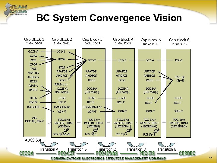 BC System Convergence Vision Cap Block 1 In-Svc 06 -09 GCCS-A C 2 PC