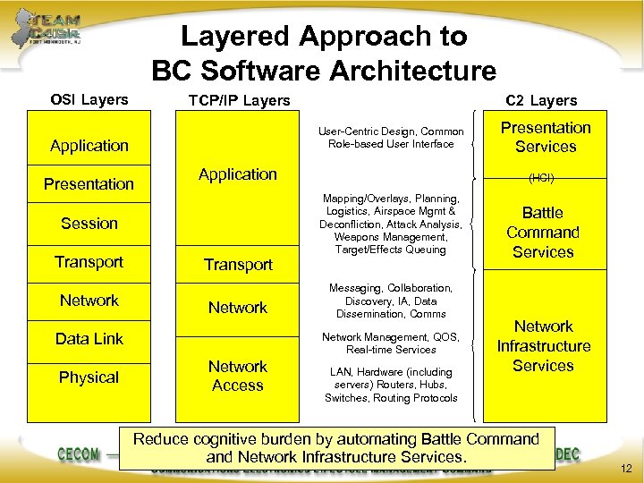 Layered Approach to BC Software Architecture OSI Layers TCP/IP Layers User-Centric Design, Common Role-based