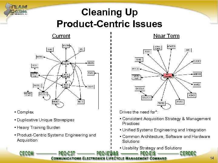 Cleaning Up Product-Centric Issues Current Near Term • Complex Drives the need for*: •