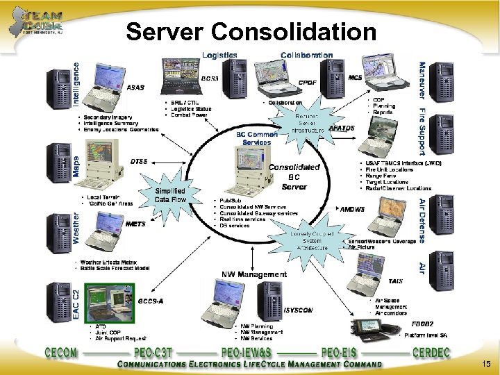 Server Consolidation 15 