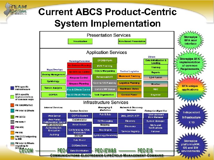 Current ABCS Product-Centric System Implementation 6 