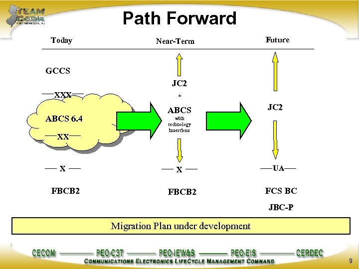 Path Forward Today Near-Term Future GCCS JC 2 XXX ABCS 6. 4 XX X