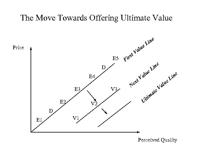 The Move Towards Offering Ultimate Value e e Price E 5 alu V t