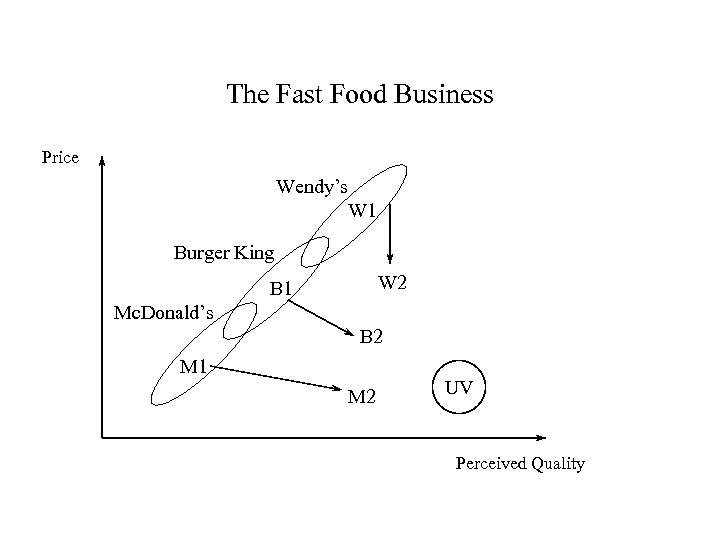 The Fast Food Business Price Wendy’s W 1 Burger King W 2 B 1
