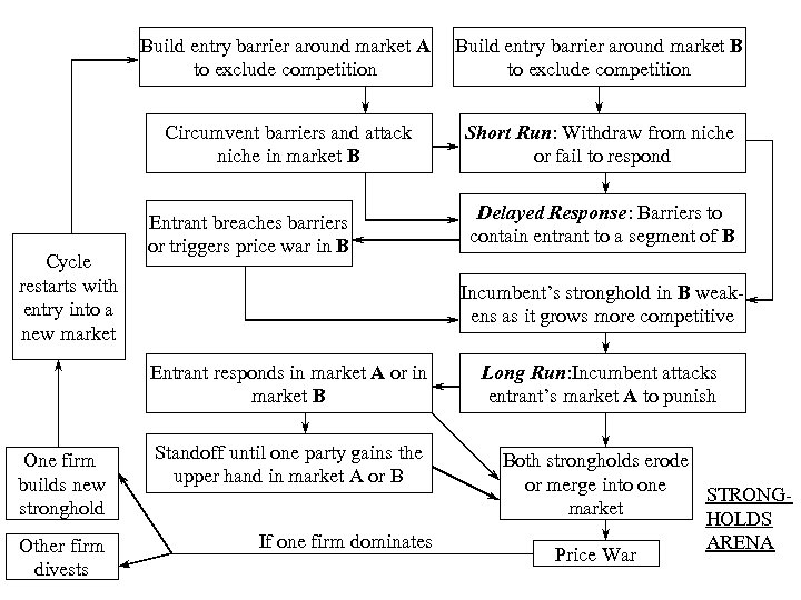 Build entry barrier around market A to exclude competition Circumvent barriers and attack niche