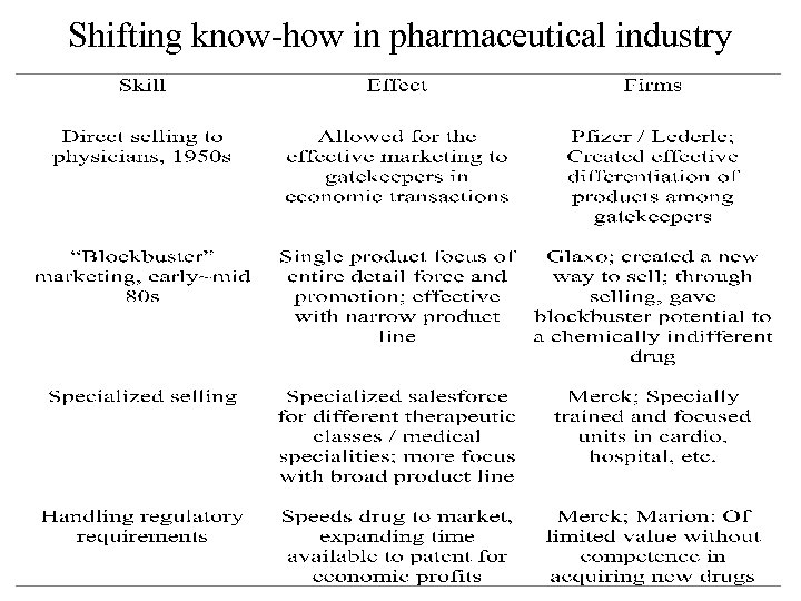 Shifting know-how in pharmaceutical industry 