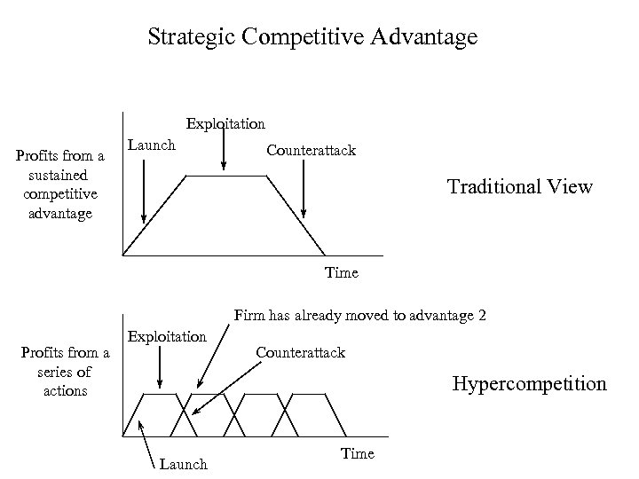 Hypercompetition Hypercompetitive Rivalries Richard D Aveni And Robert ...