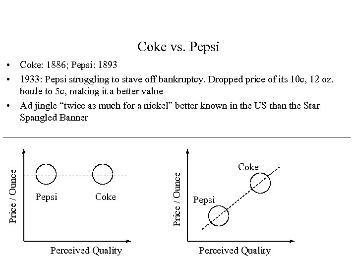 Coke vs. Pepsi Coke Perceived Quality Price / Ounce • Coke: 1886; Pepsi: 1893
