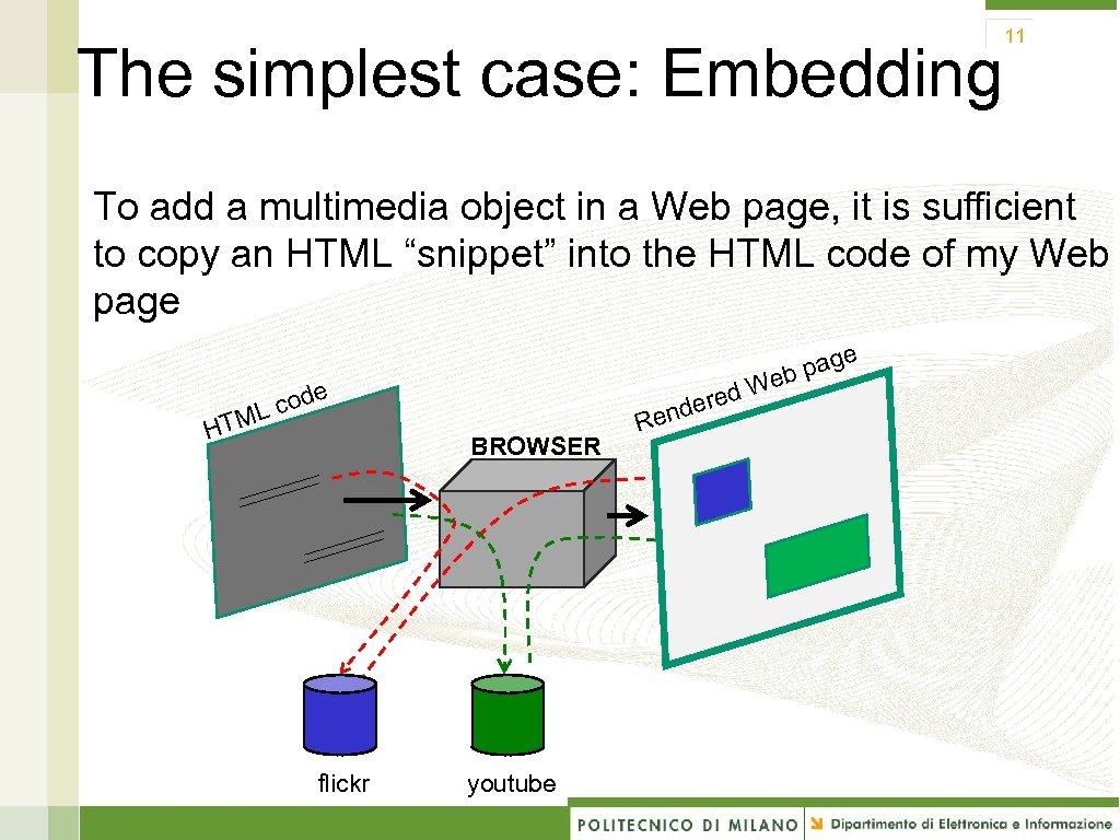 The simplest case: Embedding 11 To add a multimedia object in a Web page,