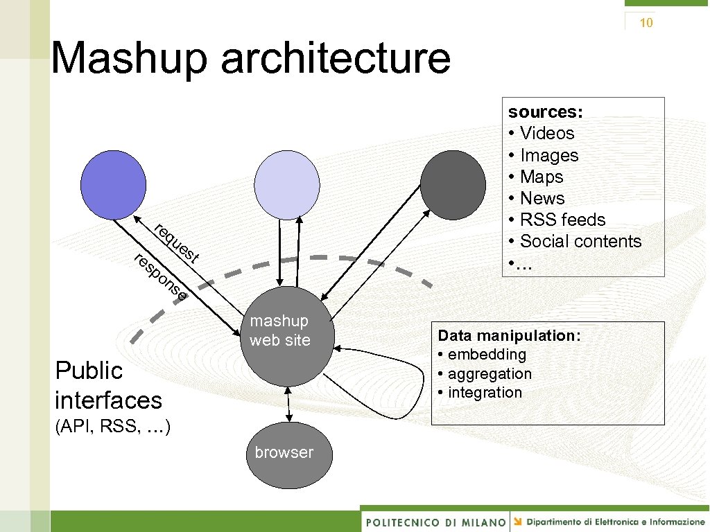 10 Mashup architecture re q sources: • Videos • Images • Maps • News