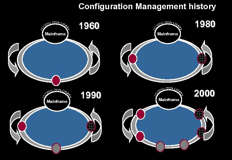 Configuration Management history Mainframe 1960 1990 1980 Mainframe 2000 