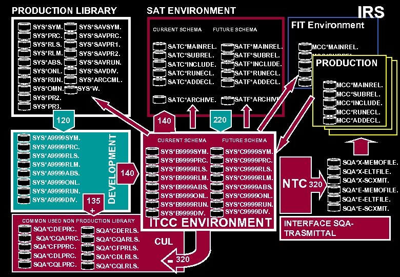 PRODUCTION LIBRARY SYS*SYM. SYS*PRC. SYS*RLS. SYS*RLM. SYS*ABS. SYS*ONL. SYS*RUN. SYS*OMN. SYS*PR 2. SYS*PR 3.