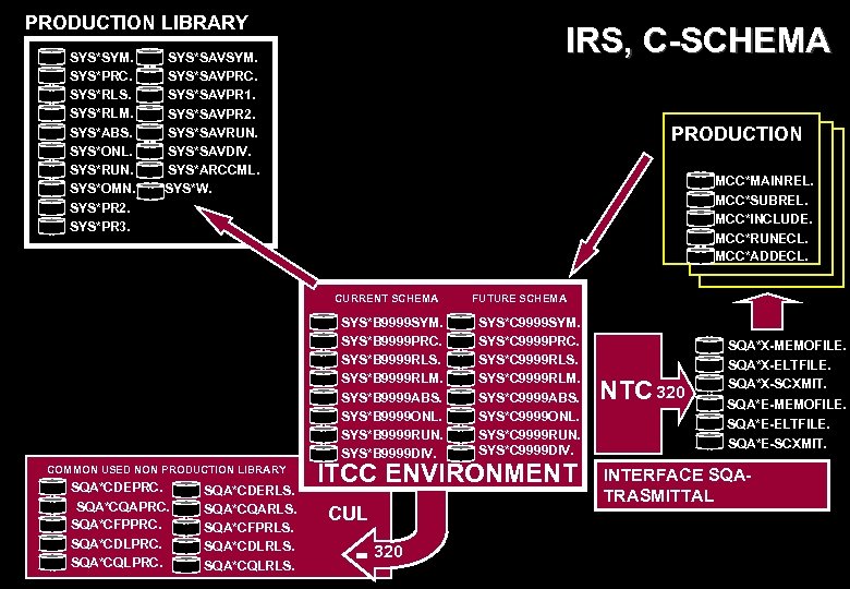 PRODUCTION LIBRARY SYS*SYM. SYS*PRC. SYS*RLS. SYS*RLM. SYS*ABS. SYS*ONL. SYS*RUN. SYS*OMN. SYS*PR 2. SYS*PR 3.