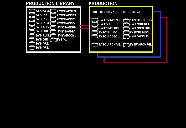 PRODUCTION LIBRARY SYS*SYM. SYS*PRC. SYS*RLS. SYS*RLM. SYS*ABS. SYS*ONL. SYS*RUN. SYS*OMN. SYS*PR 2. SYS*PR 3.
