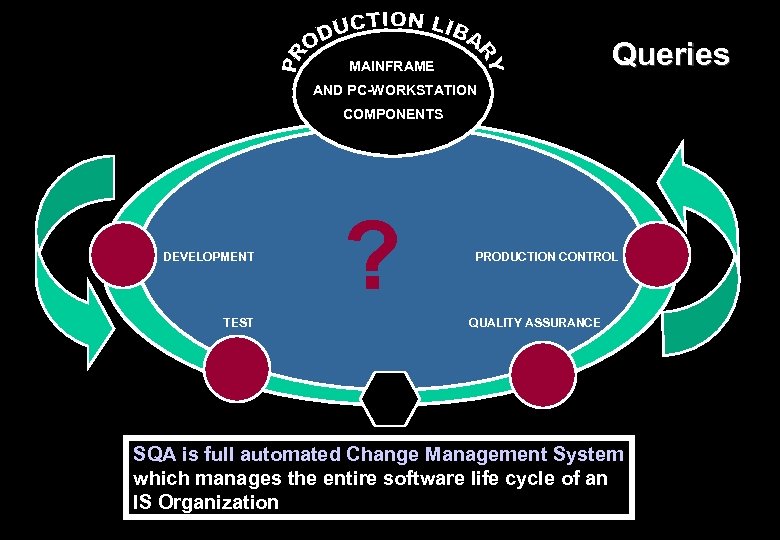Queries MAINFRAME AND PC-WORKSTATION COMPONENTS DEVELOPMENT TEST ? PRODUCTION CONTROL QUALITY ASSURANCE SQA is
