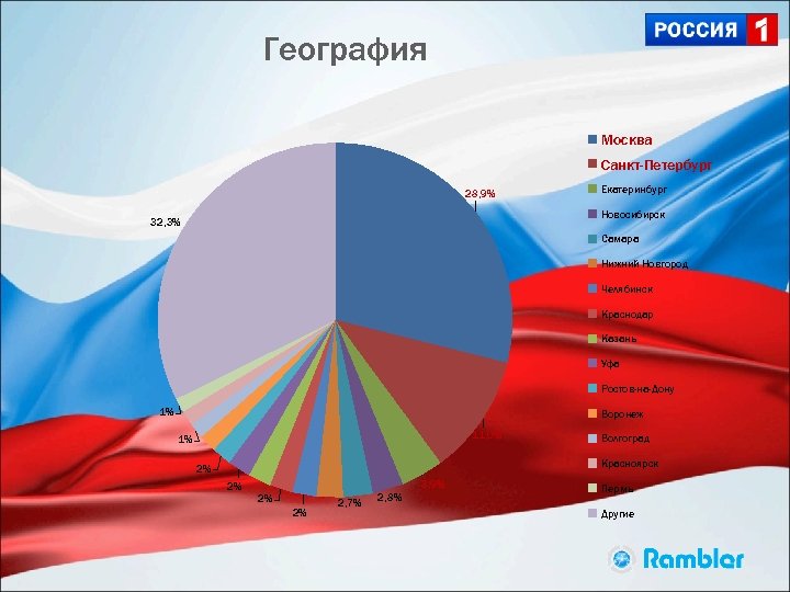 География Москва Санкт-Петербург 28, 9% Екатеринбург Новосибирск 32, 3% Самара Нижний Новгород Челябинск Краснодар