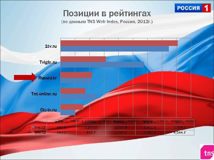 Позиции в рейтингах (по данным TNS Web Index, Россия, 2012 г. ) 1 tv.