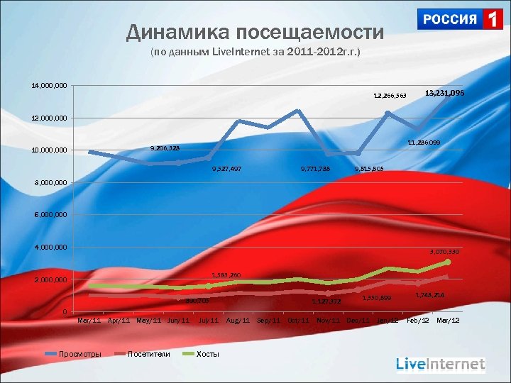 Динамика посещаемости (по данным Live. Internet за 2011 -2012 г. г. ) 14, 000